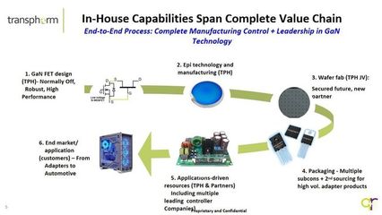 可提供端到端服務,Transphorm氮化鎵方案在快充上的應用和優化